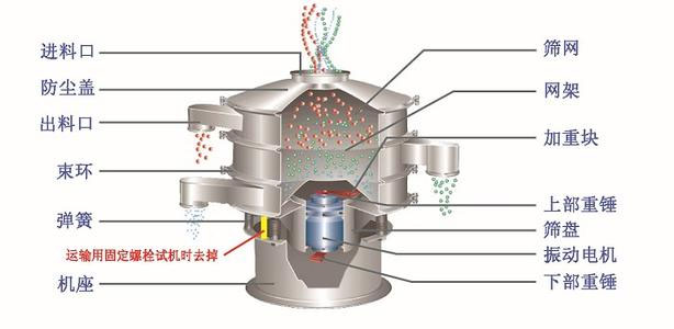 不銹鋼振動(dòng)篩結(jié)構(gòu)介紹:快速松緊抱箍,免工具中心緊固件,篩選框,自動(dòng)加油器,支撐彈簧,底座等。